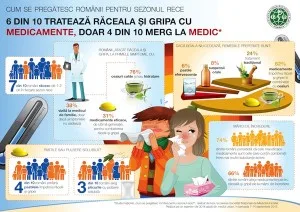 Cat de bine stiu romanii sa faca fata racelii si gripei
