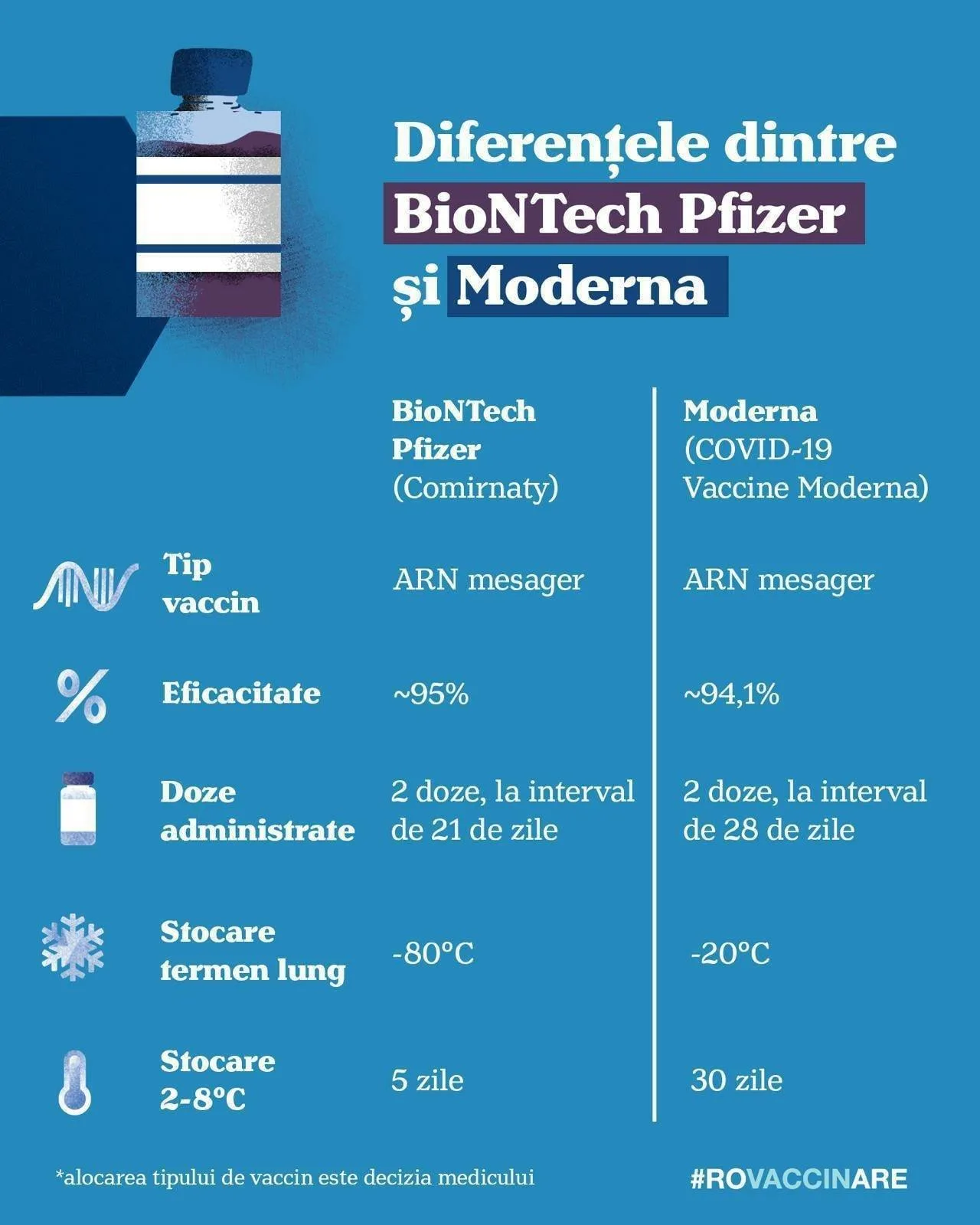 diferente vaccinare