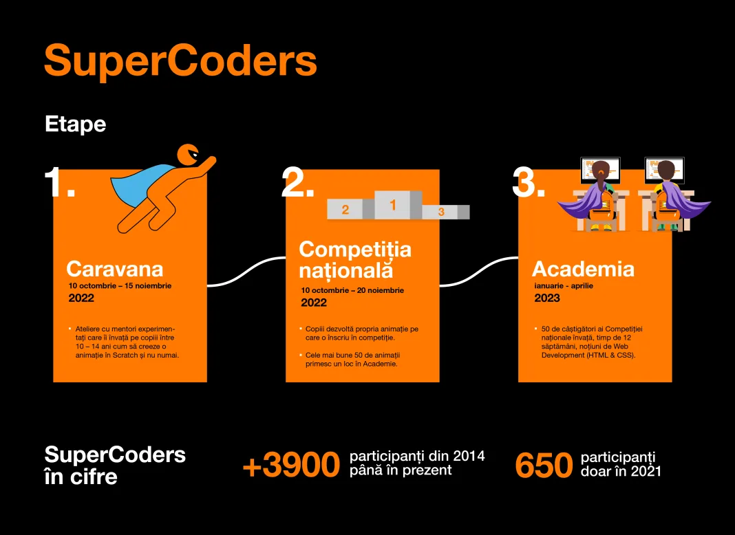 SuperCoders_Infografic